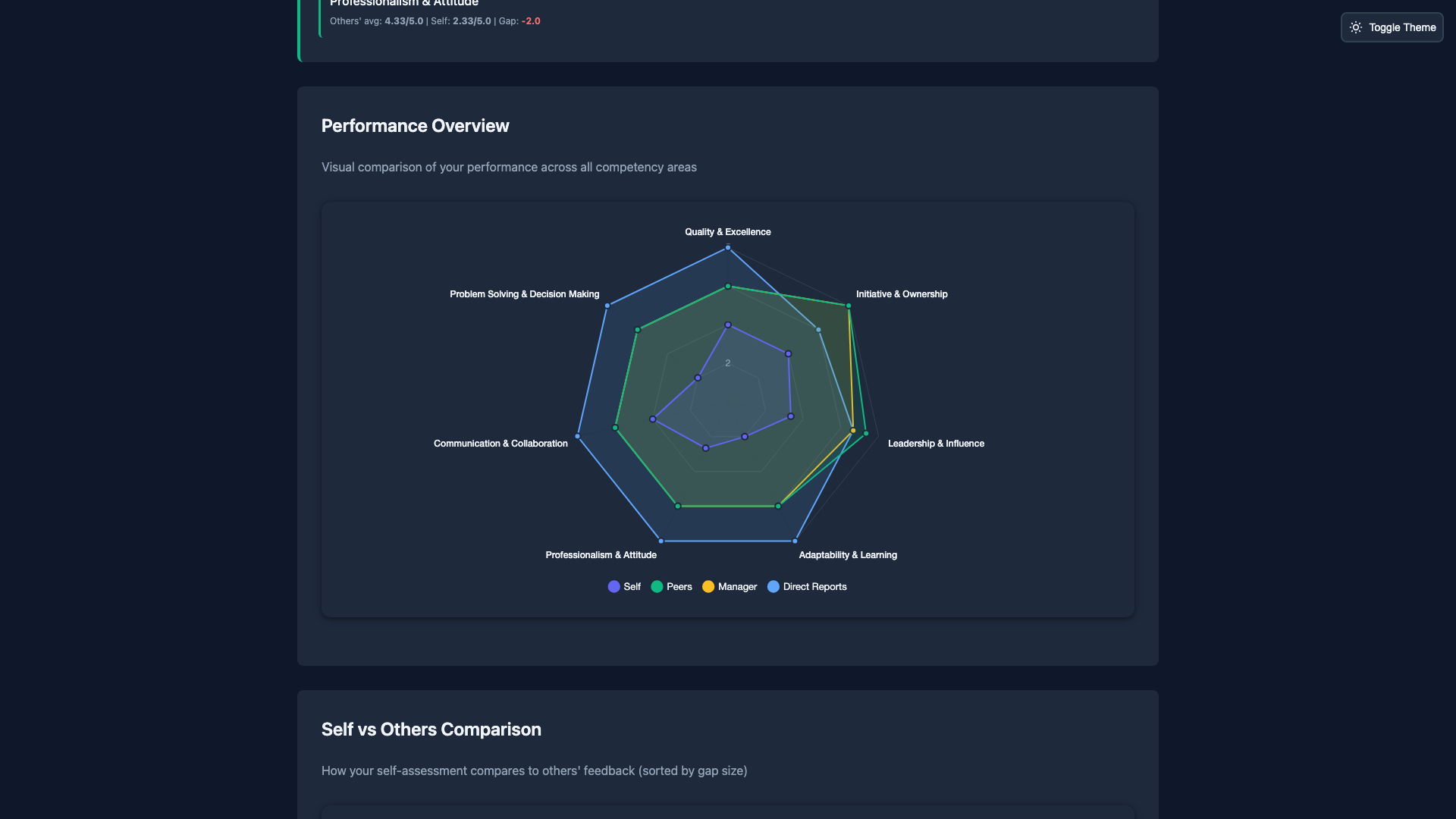 360 Feedback Report with Dreyfus Framework - Dark Theme