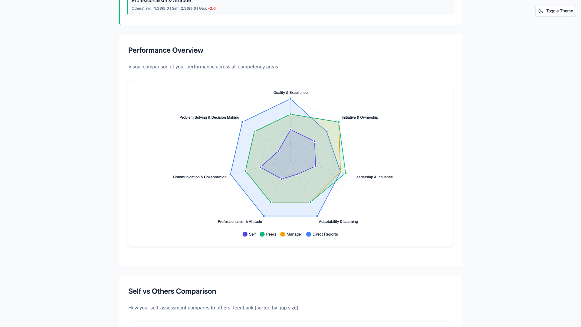 360 Feedback Report with Dreyfus Framework - Light Theme