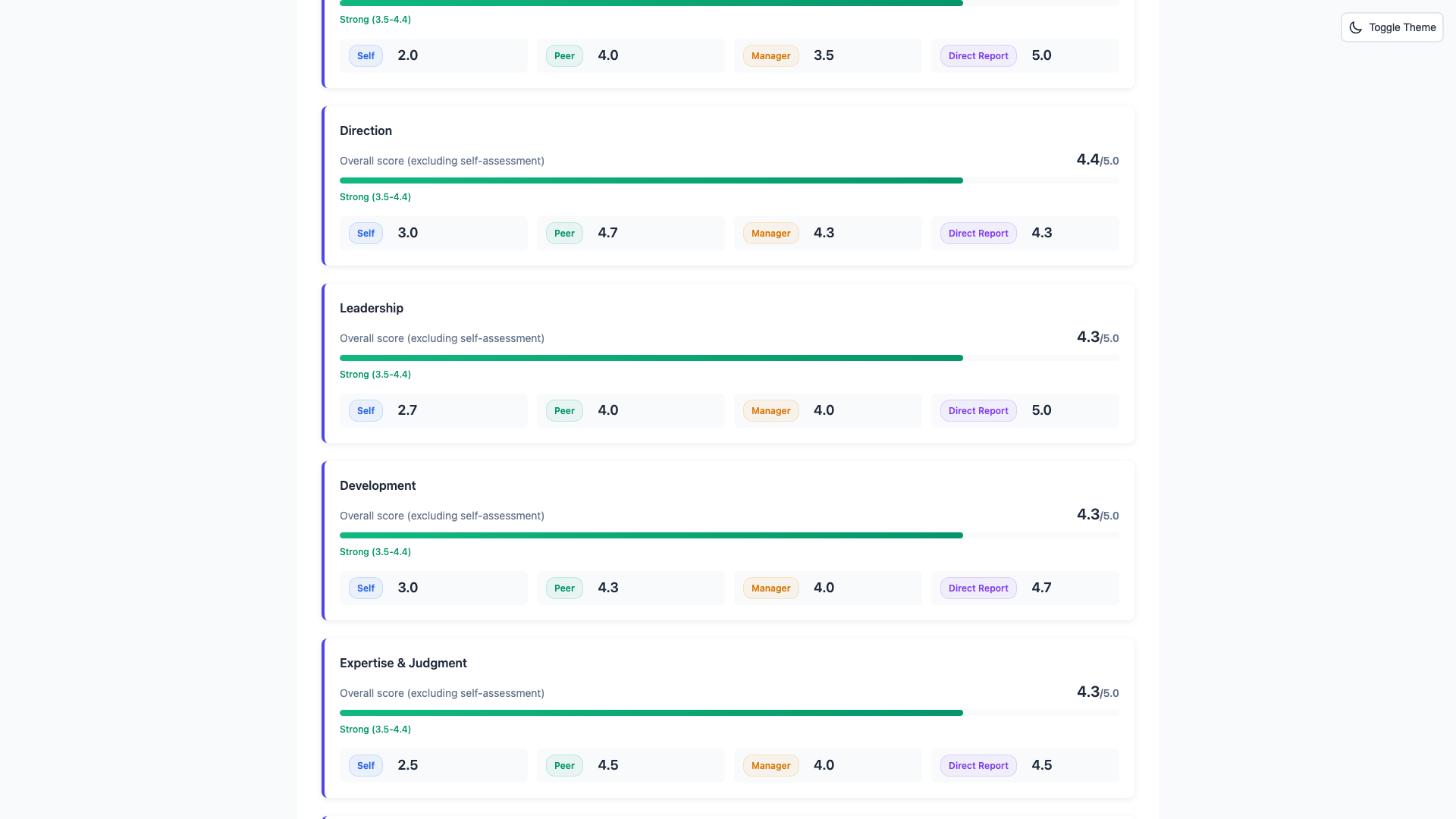 Leadership competency breakdown with upward feedback from direct reports and team members